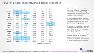 However: Broader social networking decline is kicking in

                            16-24            25-34             35-44              45-54                 55-64                        •   One of the biggest surprises that we
                                                                                                                                         see across the world is the decline in
        Germany             -1.6%             4.7%             47.8%               7.1%                 62.5%
                                                                                                                                         social network penetration among
            UK              -8.2%            -4.7%             17.1%              32.0%                 27.8%                            younger users in certain markets such
           Italy            4.9%             35.0%             65.4%              77.3%                 75.0%                            as Brazil, India, and the UK.
          Spain            48.9%             33.3%             33.3%              70.8%                 33.3%
                                                                                                                                     •   In other markets, however, such as
      Netherlands          28.1%             -10.2%            12.8%              32.0%                114.3%
                                                                                                                                         Spain, South Korea, and China, social
         France            34.6%             11.1%             85.7%              40.0%                110.0%                            network penetration has seen strong
          China            78.8%            112.0%             79.2%             218.2%               -28.6%*                            growth across all age groups.
          Japan            15.4%              4.5%             66.7%              22.2%               -33.3%*
                                                                                                                                     •   In general, the middle age groups are
           USA              2.8%             13.6%             33.3%              16.1%                 42.1%                            growing across all countries, and in
      South Korea          156.3%            95.0%             71.4%              58.3%                375.0%                            many countries, they are the fastest
          Russia            9.1%             24.5%             42.9%               5.3%                 70.8%                            growing age segments.
          India             -2.8%            19.4%             17.0%              35.9%                 62.1%
                                                                                                                                     •   Moving forward, it will be interesting to
         Mexico            23.6%             69.0%             71.4%              58.3%                121.1%                            examine whether the decreasing
          Brazil           -10.0%             0.0%             15.1%              28.9%                 47.4%                            penetration of social networking in
         Canada             0.0%             -1.6%             6.5%               -8.3%                 31.8%                            younger age segments is an indicator
                                                                                                                                         of future trends for other age groups.
        Australia           4.8%              3.3%             29.7%              36.7%                 38.9%
                                                                         *change based on very low reach <10%




Which of the following have you done online in the past month? – Managed a social network profile (% change in active social networking penetration by market)
 