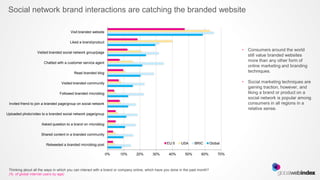 Social network brand interactions are catching the branded website

                                        Visit branded website

                                        Liked a brand/product

                                                                                                                                          •   Consumers around the world
                   Visited branded social network group/page
                                                                                                                                              still value branded websites
                       Chatted with a customer service agent
                                                                                                                                              more than any other form of
                                                                                                                                              online marketing and branding
                                          Read branded blog                                                                                   techniques.

                                  Visited branded community                                                                               •   Social marketing techniques are
                                                                                                                                              gaining traction, however, and
                                 Followed branded microblog                                                                                   liking a brand or product on a
                                                                                                                                              social network is popular among
 Invited friend to join a branded page/group on social network                                                                                consumers in all regions in a
                                                                                                                                              relative sense.
Uploaded photo/video to a branded social network page/group

                     Asked question to a brand on microblog

                     Shared content in a branded community

                        Retweeted a branded microblog post                                         EU 5    USA      BRIC        Global


                                                                 0%   10%       20%       30%       40%       50%       60%         70%



 Thinking about all the ways in which you can interact with a brand or company online, which have you done in the past month?
 (% of global internet users by age)
 
