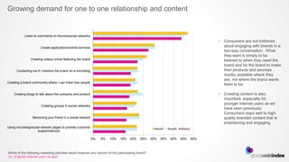 Growing demand for one to one relationship and content


           Listen to comments on forums/social networks
                                                                                                                                       •   Consumers are not bothered
                       Create applications/online services                                                                                 about engaging with brands in a
                                                                                                                                           two-way conversation. What
                                                                                                                                           they want is simply to be
                Creating videos online featuring the brand                                                                                 listened to when they need the
                                                                                                                                           brand and for the brand to make
      Contacting me if I mention the brand on a microblog                                                                                  their products and services
                                                                                                                                           readily available where they
                                                                                                                                           are, not where the brand wants
Creating a brand community where I can meet new people
                                                                                                                                           them to be.

    Creating blogs to talk about the company and product                                                                               •   Creating content is also
                                                                                                                                           important, especially for
                                                                                                                                           younger internet users as we
                       Creating groups in social networks
                                                                                                                                           have seen previously.
                                                                                                                                           Consumers react well to high
                 Becoming your friend in a social network                                                                                  quality branded content that is
                                                                                                                                           entertaining and engaging.
Using microblog/social network pages to provide customer                                              Wave5      Wave4   Wave3
                    support/service

                                                             0%   5%    10%    15%    20%    25%     30%   35%    40%    45%     50%



Which of the following marketing activities would improve your opinion of the participating brand?
(% of global internet users by age)
 