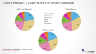 Reality 2: traditional TV is not in decline even for heavy social users

                            Daily micro-bloggers                                                                 Daily bloggers

                                       6%                                                                          9%
                                                                            Less than one hour                             17%
                                  7%
                                                   22%                                                      7%
                                                                            1 to less than 2
                                                                            2 to less than 3
                          12%
                                                                            3 to 4                    13%
                                                                            4 to 6
                                                                            more than 6
                                                                                                                                  31%
                            21%
                                                    33%
                                                                                                             22%

                                                                     Global Average
                                                                            7%
                                                                     9%                   19%




                                                               15%


                                                                                                26%


                                                                          24%
How much time do you spend watching TV during a typical day?
(% of internet users by segment)
 