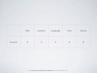 Role                    Location                      Language                           Time     Device




Content    X                              X                              X                              X     X




               From “Lessons Learned: Global Websites & Applications” by Austin Govella, Nov 15, 2012
 