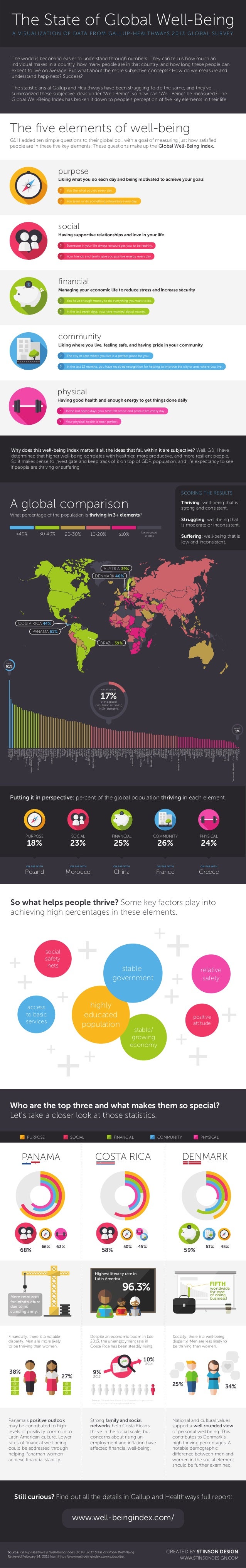 the state of global well being