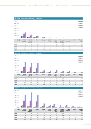 Global wind energy outlook 2010, okt. | PDF
