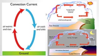 FORMATION OF WIND
• The behaviour when warm gases or liquids
moving upward and being replaced by
cooler particles is called Convection.
• The energy moving during convection is
called convectional current.
• Convection occurs in liquids and gases –
land breeze and sea breeze
• Sea breeze occurs at day time where as
land breeze at night time
Fig: formation of wind
Sea breeze
Land breeze
 