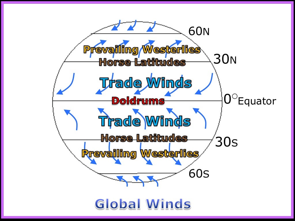 Winds, Global Winds, Weather and Climate Unit PowerPoint, Earth Scien…