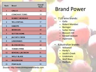 Brand Power
                                           • 7 US wine brands:
                                               –   Gallo
                                               –   Robert Mondavi
                                               –   Beringer
                                               –   Sutter Home
                                               –   Blossom Hill
                                               –   Kendall Jackson
                                               –   Inglenook

                                           • 6 Australian brands:
                                               –   Yellowtail
                                               –   Hardy’s
                                               –   Jacob’s Creek
                                               –   Lindemans
                                               –   Wolf Blass
                                               –   Penfolds

Source: http://www.drinkspowerbrands.com
 