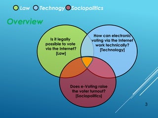 Is it legally
possible to vote
via the Internet?
[Law]
How can electronic
voting via the Internet
work technically?
[Technology]
Does e-Voting raise
the voter turnout?
[Sociopolitics]
Law Technogy Sociopolitics
Overview
3
 