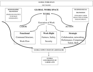 GLOBAL WORK SPACE
WORK
Execution of Work
LABOR ACTION
Functional
Command Structure,
Work Flow
Strategic
Collaboration, networking,
Performance, Competency,
Talent, Skill
Work Right
Fairness, Safety,
Security
GLOBAL SUPPLY CHAIN OF LABOUR & HR
DEMOGRAPHIC
TRANSITION
(FROM GEO-POLITICS
TO HUMAN
GEOGRAPHY)
TECHNOLOGICAL
TRANSITION
(TOWARDS LABOR
REDUCTION & WORK
ENHANCEMENT)
GLOBAL
CONVERGENCE OF
LABOR LAWS
GLOBAL WORK SPACE
DR P MADHU
 