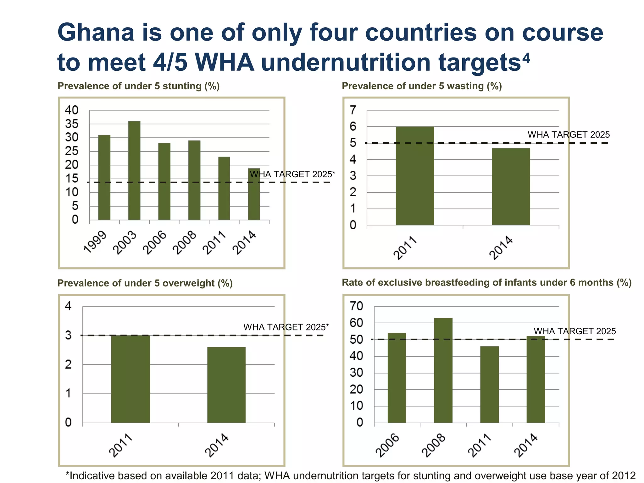 Ghana is one of only four countries on course
to meet 4/5 WHA undernutrition targets4
Prevalence of under 5 stunting (%) Prevalence of under 5 wasting (%)
Prevalence of under 5 overweight (%) Rate of exclusive breastfeeding of infants under 6 months (%)
WHA TARGET 2025
WHA TARGET 2025
WHA TARGET 2025*
*Indicative based on available 2011 data; WHA undernutrition targets for stunting and overweight use base year of 2012
WHA TARGET 2025*
 