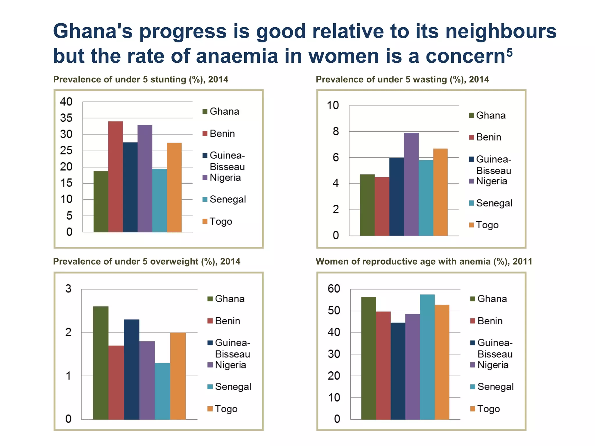 Ghana's progress is good relative to its neighbours
but the rate of anaemia in women is a concern5
Prevalence of under 5 stunting (%), 2014 Prevalence of under 5 wasting (%), 2014
Prevalence of under 5 overweight (%), 2014 Women of reproductive age with anemia (%), 2011
 