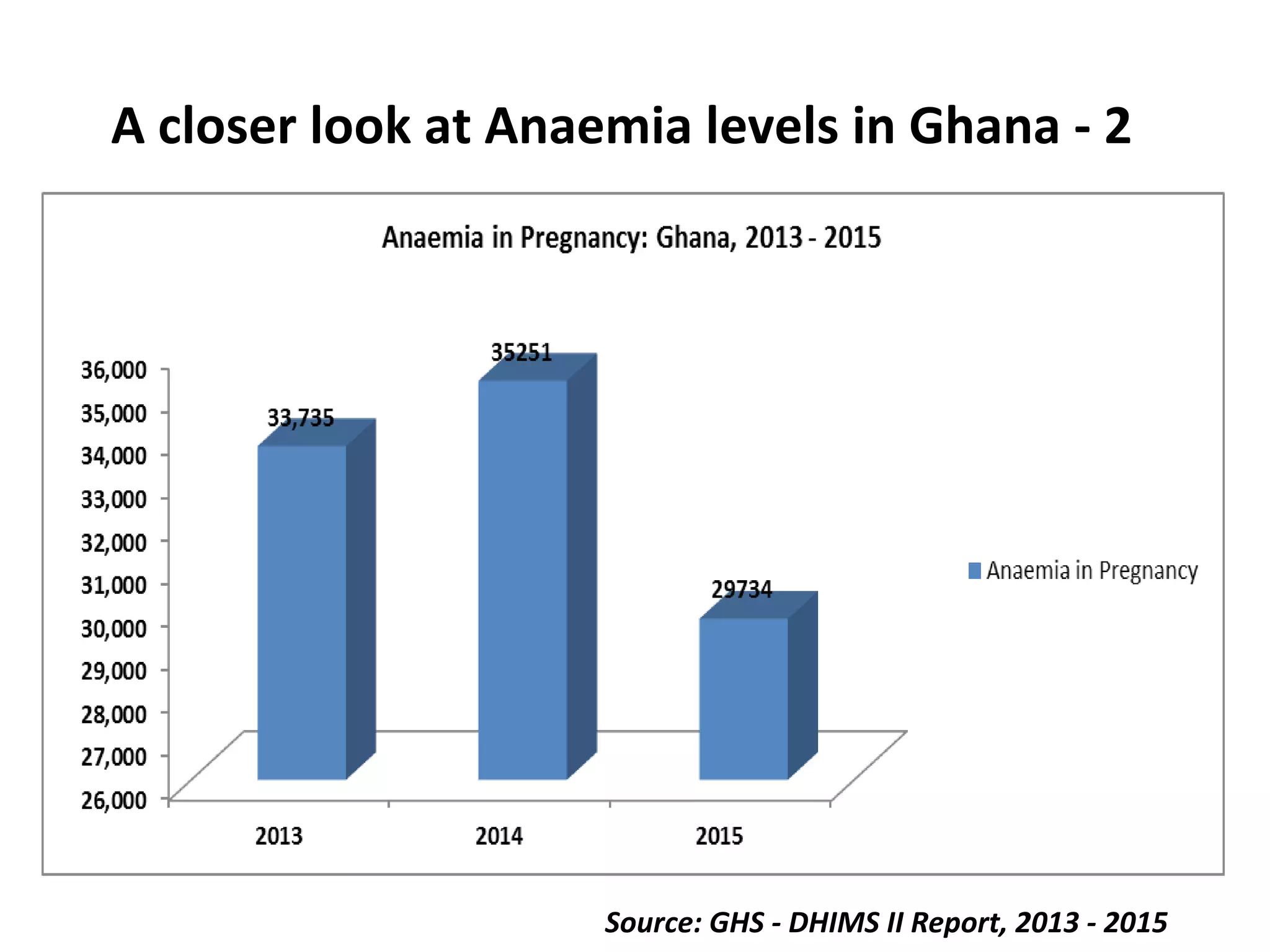 A closer look at Anaemia levels in Ghana - 2
Source: GHS - DHIMS II Report, 2013 - 2015
 