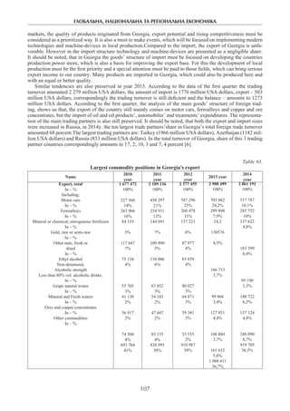ГЛОБАЛЬНА, НАЦІОНАЛЬНА ТА РЕГІОНАЛЬНА ЕКОНОМІКА
107
markets, the quality of products originated from Georgia, export potential and rising competitiveness must be
considered as a prioritized way. It is also a must to make events, which will be focused on implementing modern
technologies and machine-devices in local production.Compared to the import, the export of Georgia is unfa-
vorable. However in the import structure technology and machine-devices are presented as a negligible share.
It should be noted, that in Georgia the goods’ structure of import must be focused on developing the countries
production power more, which is also a basis for improving the export base. For this the development of local
production must be the first priority and a special attention must be paid to those fields, which can bring serious
export income to our country. Many products are imported in Georgia, which could also be produced here and
with an equal or better quality.
Similar tendencies are also preserved in year 2015. According to the data of the first quarter the trading
turnover amounted 2 279 million USA dollars, the amount of import is 1776 million USA dollars, export – 503
million USA dollars, correspondingly the trading turnover is still deficient and the balance – amounts to 1273
million USA dollars. According to the first quarter, the analysis of the main goods’ structure of foreign trad-
ing, shows us that, the export of the country still mainly comes on motor cars, ferroalloys and copper and ore
concentrates, but the import of oil and oil products’, automobiles’ and treatments’ expenditures. The representa-
tion of the main trading partners is also still preserved. It should be noted, that both the export and import sizes
were increased in Russia, in 2014y. the ten largest trade partners’share in Georgia’s total foreign trade turnover
amounted 68 percent.The largest trading partners are: Turkey (1966 million USA dollars), Azerbaijan (1182 mil-
lion USA dollars) and Russia (853 million USA dollars). In the total turnover of Georgia, share of this 3 trading
partner countries correspondingly amounts to 17, 2; 10, 3 and 7, 4 percent [6].
Table #3.
Largest commodity positions in Georgia’s export
Name
2010
year
2011
year
2012
year
2013 year
2014
year
Export, total
In – %
Including:
Motor cars
In – %
Ferroalloys
In – %
Mineral or chemical, nitrogenous fertilizers
In – %
Gold, raw or semi-raw
In – %
Other nuts, fresh or
dried
In – %
Ethyl alcohol
Non-denatured,
Alcoholic strength
Less than 80% vol. alcoholic drinks.
In – %
Grape natural wines
In – %
Mineral and Fresh waters
In – %
Ores and copper concentrates
In – %
Other commodities
In – %
1 677 472
100%
227 360
14%
263 966
16%
84 155
5%
117 647
7%
75 134
4%
55 705
3%
41 138
2%
36 917
2%
74 504
4%
693 704
41%
2 189 136
100%
450 297
21%
254 911
12%
144 091
7%
109 890
5%
130 086
6%
67 852
3%
54 103
2%
47 607
2%
85 135
4%
838 995
38%
2 377 455
100%
587 296
25%
260 478
11%
137 221
6%
87 977
4%
83 659
4%
80 027
3%
64 871
3%
59 341
2%
53 535
2%
910 987
38%
2 908 499
100%
703 862
24,2%
299 898
7,9%
24,2
130576
4,5%
166 713
5,7%
99 866
3,4%
127 851
4,4%
106 884
3,7%
161 632
5,6%
1 066 611
36,7%
2 861 191
100%
517 787
18,1%
285 752
10%
137 622
4,8%
183 399
6,4%
95 190
3,3%
180 722
6,3%
137 124
4,8%
248 090
8,7%
919 705
36,5%
 