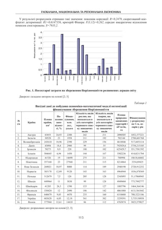 ГЛОБАЛЬНА, НАЦІОНАЛЬНА ТА РЕГІОНАЛЬНА ЕКОНОМІКА
115
У результаті розрахунків отримано такі значення: показник кореляції: R=0,2479, скорегований кое-
фіцієнт детермінації: R1=0,6147356, критерій Фішера: F(3,12)=0,262, середнє квадратичне відхилення
помилок спостережень: S=7935,2.
0
0,5
1
1,5
2
2,5
3
3,5
4
Австралія
Австрія
Бельгія
Великобританія
Данія
Ірландія
Іспанія
Канада
Німеччина
НоваЗеландія
Норвегія
Польща
США
Швеція
Швейцарія
Фінляндія
Франція
Україна
Японія
Фінансуванняна1га,тис.дол.
Рис. 1. Погектарні затрати на збереження біорізноманіття розвинених держав світу
Джерело: складено автором на основі [2; 3]
Таблиця 1
Вихідні дані до побудови економіко-математичної моделі оптимізації
фінансування збереження біорізноманіття
№
з/п
Країна
Площа
країни,
км2
По-
казник
запо-
віднос-
ті, %
Фінан-
сування,
млн.
дол.,
усього
Кількість видів
рослин, що
знаходяться в
усіх категоріях
червоного спис-
ку зникаючих
видів
Кількість видів
тварин, що
знаходяться в
усіх категоріях
червоного спис-
ку зникаючих
видів
Площа
природно-
заповідних
територій і
об’єктів,
га
Фінан­сування
у розрахунку
на 1 га, до-
ларів у рік
1. Австрія 83855 24,93 2200 242 211 2090505 1052,377221
2. Бельгія 30528 23 1958 211 192 702144 2788,601768
3. Велико­британія 243610 18,96 2390 229 156 4618846 517,4453114
4. Данія 43094 18,4 2980 99 55 792929,6 3758,215105
5. Ірландія 70273 8,9 220 180 102 625429,7 351,7581592
6. Іспанія 504645 6,94 1450 144 167 3502236 414,0211784
7. Нідерланди 41526 19 14690 275 211 788994 18618,64602
8. Німеччина 357168 23 27560 211 115 8214864 3354,89425
9. Нова Зеландія 268021 10,97 8000 114 189 2940190 2720,912252
10. Норвегія 385178 12,89 9120 143 163 4964944 1836,878569
11. Польща 312679 7,5 120 205 128 2345093 51,17068943
12. Швеція 449964 11 3830 99 128 4949604 773,7992777
13. Швейцарія 41285 26,3 1590 133 127 1085796 1464,364146
14. Фінляндія 338424 12 2490 186 142 4061088 613,1361842
15. Франція 640679 9,85 4470 235 160 6310688 708,3221186
17. Україна 603628 6,05 12,18 541 382 3259591 3,735130958
16. Японія 377944 12,61 14410 86 112 4765874 3023,579827
Джерело: розраховано автором на основі [2; 3].
 