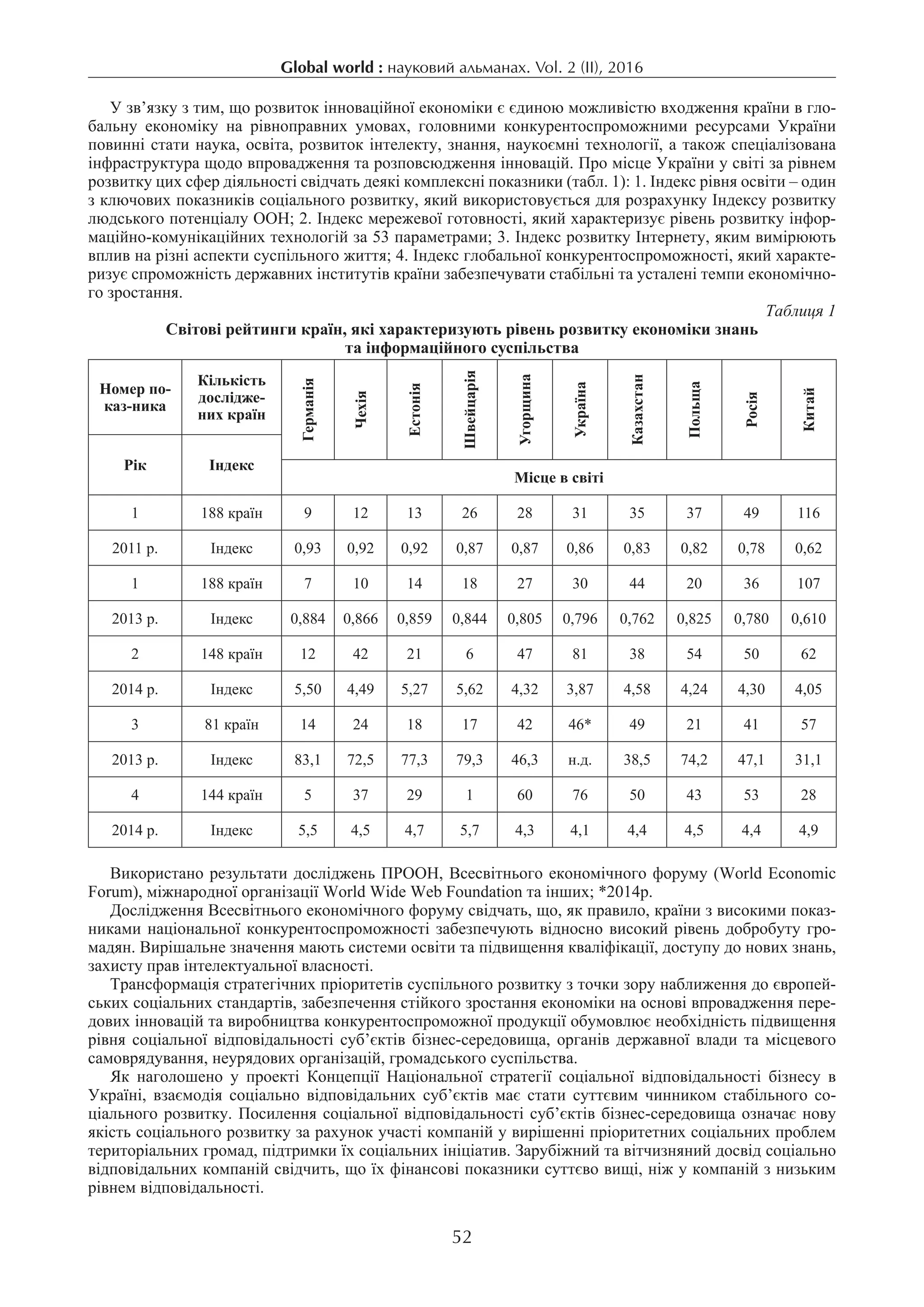 Global world : науковий альманах. Vol. 2 (ІI), 2016
52
У зв’язку з тим, що розвиток інноваційної економіки є єдиною можливістю входження країни в гло-
бальну економіку на рівноправних умовах, головними конкурентоспроможними ресурсами України
повинні стати наука, освіта, розвиток інтелекту, знання, наукоємні технології, а також спеціалізована
інфраструктура щодо впровадження та розповсюдження інновацій. Про місце України у світі за рівнем
розвитку цих сфер діяльності свідчать деякі комплексні показники (табл. 1): 1. Індекс рівня освіти – один
з ключових показників соціального розвитку, який використовується для розрахунку Індексу розвитку
людського потенціалу ООН; 2. Індекс мережевої готовності, який характеризує рівень розвитку інфор-
маційно-комунікаційних технологій за 53 параметрами; 3. Індекс розвитку Інтернету, яким вимірюють
вплив на різні аспекти суспільного життя; 4. Індекс глобальної конкурентоспроможності, який характе-
ризує спроможність державних інститутів країни забезпечувати стабільні та усталені темпи економічно-
го зростання.
Таблиця 1
Світові рейтинги країн, які характеризують рівень розвитку економіки знань
та інформаційного суспільства
Номер по-
каз-ника
Кількість
дослідже-
них країн
Германія
Чехія
Естонія
Швейцарія
Угорщина
Україна
Казахстан
Польща
Росія
Китай
Рік Індекс
Місце в світі
1 188 країн 9 12 13 26 28 31 35 37 49 116
2011 р. Індекс 0,93 0,92 0,92 0,87 0,87 0,86 0,83 0,82 0,78 0,62
1 188 країн 7 10 14 18 27 30 44 20 36 107
2013 р. Індекс 0,884 0,866 0,859 0,844 0,805 0,796 0,762 0,825 0,780 0,610
2 148 країн 12 42 21 6 47 81 38 54 50 62
2014 р. Індекс 5,50 4,49 5,27 5,62 4,32 3,87 4,58 4,24 4,30 4,05
3 81 країн 14 24 18 17 42 46* 49 21 41 57
2013 р. Індекс 83,1 72,5 77,3 79,3 46,3 н.д. 38,5 74,2 47,1 31,1
4 144 країн 5 37 29 1 60 76 50 43 53 28
2014 р. Індекс 5,5 4,5 4,7 5,7 4,3 4,1 4,4 4,5 4,4 4,9
Використано результати досліджень ПРООН, Всесвітнього економічного форуму (World Economic
Forum), міжнародної організації World Wide Web Foundation та інших; *2014р.
Дослідження Всесвітнього економічного форуму свідчать, що, як правило, країни з високими показ-
никами національної конкурентоспро­можності забезпечують відносно високий рівень добробуту гро-
мадян. Вирішальне значення мають системи освіти та підвищення кваліфікації, доступу до нових знань,
захисту прав інтелектуальної власності.
Трансформація стратегічних пріоритетів суспільного розвитку з точки зору наближення до європей-
ських соціальних стандартів, забезпечення стійкого зростання економіки на основі впровадження пере-
дових інновацій та виробництва конкурентоспроможної продукції обумовлює необхідність підвищення
рівня соціальної відповідальності суб’єктів бізнес-середовища, органів державної влади та місцевого
самоврядування, неурядових організацій, громадського суспільства.
Як наголошено у проекті Концепції Національної стратегії соці­альної відповідальності бізнесу в
Україні, взаємодія соціально відпові­дальних суб’єктів має стати суттєвим чинником стабільного со-
ціального розвитку. Посилення соціальної відповідальності суб’єктів бізнес-сере­довища означає нову
якість соціального розвитку за рахунок участі ком­па­ній у вирішенні пріоритетних соціальних проблем
територіальних громад, підтримки їх соціальних ініціатив. Зарубіжний та вітчизняний досвід соціально
відповідальних компаній свідчить, що їх фінансові показники суттєво вищі, ніж у компаній з низьким
рівнем відповідальності.
 