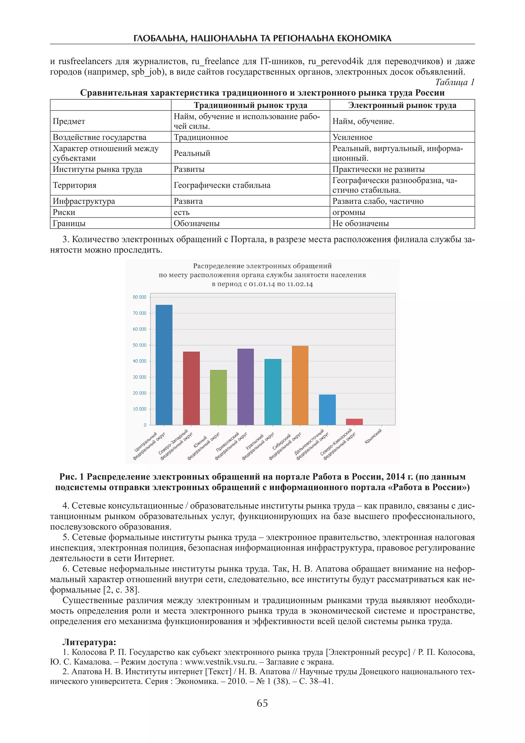 глобальна, національна та регіональна економіка
65
и rusfreelancers для журналистов, ru_freelance для IT-шников, ru_perevod4ik для переводчиков) и даже
городов (например, spb_job), в виде сайтов государственных органов, электронных досок объявлений.
Таблица 1
Сравнительная характеристика традиционного и электронного рынка труда России
Традиционный рынок труда Электронный рынок труда
Предмет
Найм, обучение и использование рабо-
чей силы.
Найм, обучение.
Воздействие государства Традиционное Усиленное
Характер отношений между
субъектами
Реальный
Реальный, виртуальный, информа-
ционный.
Институты рынка труда Развиты Практически не развиты
Территория Географически стабильна
Географически разнообразна, ча-
стично стабильна.
Инфраструктура Развита Развита слабо, частично
Риски есть огромны
Границы Обозначены Не обозначены
3. Количество электронных обращений с Портала, в разрезе места расположения филиала службы за-
нятости можно проследить.
Рис. 1 Распределение электронных обращений на портале Работа в России, 2014 г. (по данным
подсистемы отправки электронных обращений с информационного портала «Работа в России»)
4. Сетевые консультационные / образовательные институты рынка труда – как правило, связаны с дис-
танционным рынком образовательных услуг, функционирующих на базе высшего профессионального,
послевузовского образования.
5. Сетевые формальные институты рынка труда – электронное правительство, электронная налоговая
инспекция, электронная полиция, безопасная информационная инфраструктура, правовое регулирование
деятельности в сети Интернет.
6. Сетевые неформальные институты рынка труда. Так, Н. В. Апатова обращает внимание на нефор-
мальный характер отношений внутри сети, следовательно, все институты будут рассматриваться как не-
формальные [2, с. 38].
Существенные различия между электронным и традиционным рынками труда выявляют необходи-
мость определения роли и места электронного рынка труда в экономической системе и пространстве,
определения его механизма функционирования и эффективности всей целой системы рынка труда.
Литература:
1. Колосова Р. П. Государство как субъект электронного рынка труда [Электронный ресурс] / Р. П. Колосова,
Ю. С. Камалова. – Режим доступа : www.vestnik.vsu.ru. – Заглавие с экрана.
2. Апатова Н. В. Институты интернет [Текст] / Н. В. Апатова // Научные труды Донецкого национального тех-
нического университета. Серия : Экономика. – 2010. – № 1 (38). – С. 38–41.
 