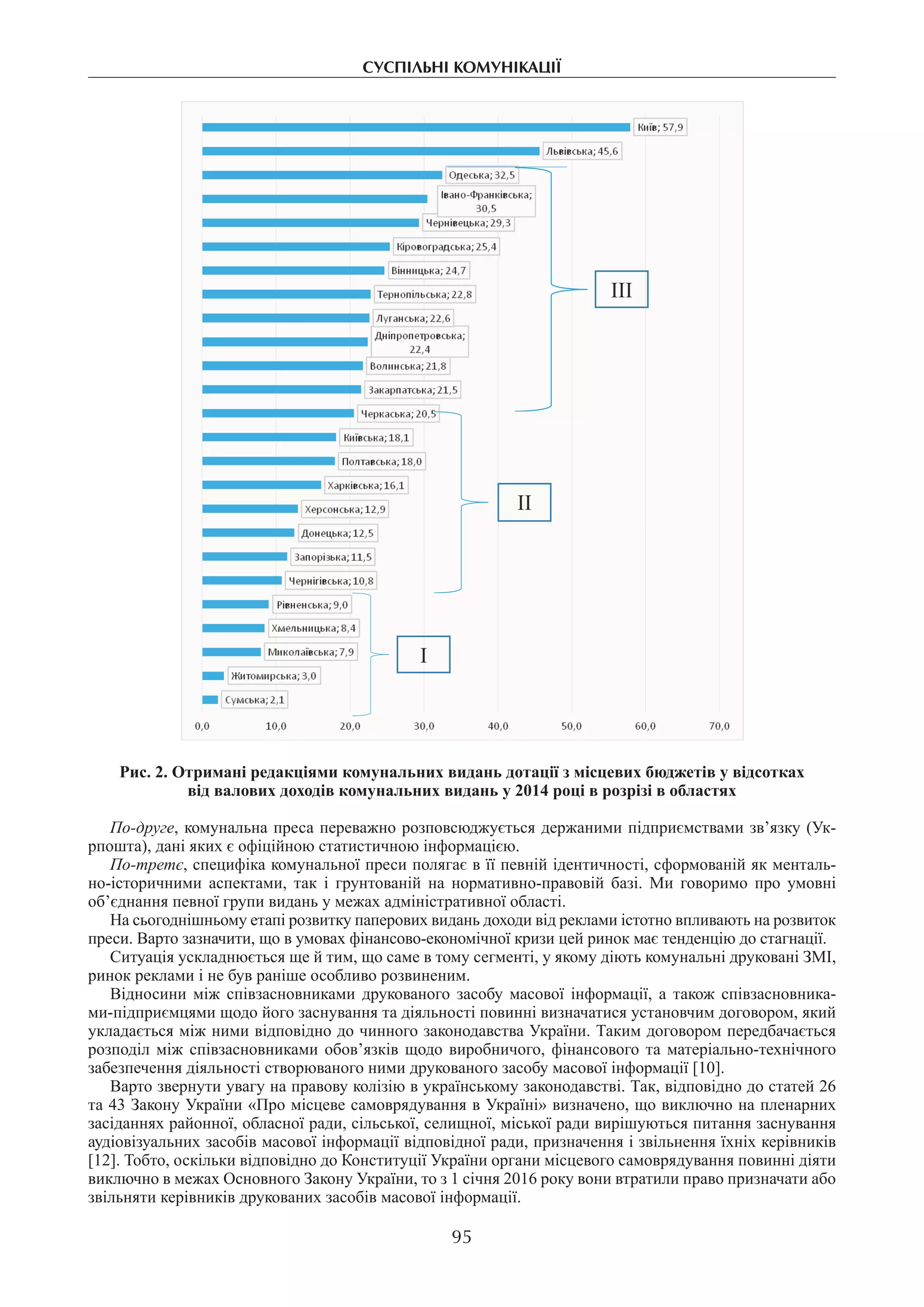 СуСпІльнІ коМунІкацІї
95
І
ІІ
ІІІ
Рис. 2. Отримані редакціями комунальних видань дотації з місцевих бюджетів у відсотках
від валових доходів комунальних видань у 2014 році в розрізі в областях
По-друге, комунальна преса переважно розповсюджується держаними підприємствами зв’язку (Ук-
рпошта), дані яких є офіційною статистичною інформацією.
По-третє, специфіка комунальної преси полягає в її певній ідентичності, сформованій як менталь-
но-історичними аспектами, так і грунтованій на нормативно-правовій базі. Ми говоримо про умовні
об’єднання певної групи видань у межах адміністративної області.
На сьогоднішньому етапі розвитку паперових видань доходи від реклами істотно впливають на розвиток
преси. Варто зазначити, що в умовах фінансово-економічної кризи цей ринок має тенденцію до стагнації.
Ситуація ускладнюється ще й тим, що саме в тому сегменті, у якому діють комунальні друковані ЗМІ,
ринок реклами і не був раніше особливо розвиненим.
Відносини між співзасновниками друкованого засобу масової інформації, а також співзасновника-
ми-підприємцями щодо його заснування та діяльності повинні визначатися установчим договором, який
укладається між ними відповідно до чинного законодавства України. Таким договором передбачається
розподіл між співзасновниками обов’язків щодо виробничого, фінансового та матеріально-технічного
забезпечення діяльності створюваного ними друкованого засобу масової інформації [10].
Варто звернути увагу на правову колізію в українському законодавстві. Так, відповідно до статей 26
та 43 Закону України «Про місцеве самоврядування в Україні» визначено, що виключно на пленарних
засіданнях районної, обласної ради, сільської, селищної, міської ради вирішуються питання заснування
аудіовізуальних засобів масової інформації відповідної ради, призначення і звільнення їхніх керівників
[12]. Тобто, оскільки відповідно до Конституції України органи місцевого самоврядування повинні діяти
виключно в межах Основного Закону України, то з 1 січня 2016 року вони втратили право призначати або
звільняти керівників друкованих засобів масової інформації.
 