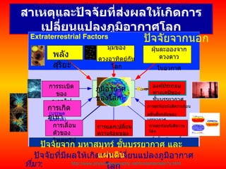 สาเหตุและปัจจัยที่ส่งผลให้เกิดการเปลี่ยนแปลงภูมิอากาศโลก ปัจจัยที่มีผลให้เกิดการเปลี่ยนแปลงภูมิอากาศโลก PhysicalGeography.net | FUNDAMENTALS OF PHYSICAL GEOGRAPHY   http://www.physicalgeography.net/fundamentals/7y.html พลังสุริยะ การระเบิดของภูเขาไฟ องค์ประกอบทางเคมีของชั้นบรรยากาศ การสะท้อนรังสีความร้อน คลื่นสั้นกลับของบรรยากาศ การสะท้อนรังสีความร้อน คลื่นสั้นกลับของพื้นผิวโลก มุมของ ดวงอาทิตย์กับโลก การแลกเปลี่ยนความร้อนของมหาสมุทร์ ปัจจัยจากนอกโลก ปัจจัยจาก มหาสมุทร์ ชั้นบรรยากาศ และ แผ่นดิน ที่มา :   ดัดแปลงจาก ฝุ่นละอองจากดวงดาว ในอวกาศ การเลื่อนตัวของไหล่ทวีป การเกิดภูเขา ( บรรพตรังสรรค์ ) GHG ภูมิอากาศของโลก 