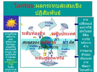 โลกร้อน : ผลกระทบสะสมเชิงปฏิสัมพันธ์ การเปลี่ยนแปลงการใช้ประโยชน์ที่ดิน การใช้พลังงาน ด้านอุตสาหกรรม การขยายตัวของเมืองและการพัฒนาโครงสร้างพื้นฐาน การบริโภคพลังงานและทรัพยากรโลกของมนุษย์ในศตวรรษที่ผ่านมา ส่ง ผลให้เกิดการสะสมของ ก๊าซ คาร์บอนไดออกไซด์ ในชั้นบรรยากาศ จนส่งผลให้เกิดภาวะเรือนกระจกที่เข้าขั้นวิกฤติ  ระดับภูมิภาค / ทวีป GHG ระดับประเทศ ระดับท้องถิ่น GHG GHG สมดุลของ  พลังงาน และ น้ำ  ผิดรูปเสียขบวน GHG GHG GHG ก๊าซเรือนกระจก ก๊าซเรือนกระจก ก๊าซเรือนกระจก น้ำ น้ำ น้ำ 