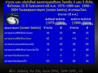 ที่มา :  Science , Vol 309, Issue 5742, 1844-1846 , 16 September 2005  จำนวน และ เปอร์เซ็นต์   ของพายุเฮอร์ริเคน ในระดับ  4  และ  5  ที่เกิดขึ้นในรอบ  15  ปี ในช่วงระหว่างปี ค . ศ .  1975–1989   และ  1990–2004  ในเขตลุ่มมหาสมุทร  ( ocean basins )  ต่างๆของโลก .   ช่วงเวลา  ( ปี ค . ศ .)   ๒๕๒๘ - ๒๕๓๒ (1975–1989) ๒๕๓๓ - ๒๕๔๗   (1990–2004) ลุ่มมหาสมุทร  ( ocean basins )  จำนวน เปอร์เซ็นต์ จำนวน เปอร์เซ็นต์ มหาสมุทรแปซิฟิกฝั่งตะวันออก 36 25 49 35 มหาสมุทรแปซิฟิกฝั่งตะวันตก 85 25 116 41 มหาสมุทรแอตแลนติกตอนเหนือ 16 20 25 25 มหาสมุทรแปซิฟิกซีกตะวันตกเฉียงใต้ 10 12 22 28 มหาสมุทรอินเดียตอนเหนือ 1 8 7 25 มหาสมุทรอินเดียตอนใต้ 23 18 50 34 
