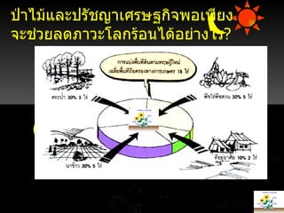 CO 2 CO 2 CO 2 CO 2 CO 2 O 2 O 2 O 2 O 2 O 2 ป่าไม้และปรัชญาเศรษฐกิจพอเพียง จะช่วยลดภาวะโลกร้อนได้อย่างไร ? 