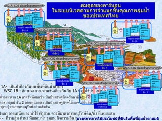 มาตรการการใช้ประโยชน์ที่ดินในพื้นที่ลุ่มน้ำตามมติ ครม .  ปี พ . ศ .  ๒๕๒๘ ระบบนิเวศลุ่มน้ำชั้น  1A พืช ดิน WSC1A: CO2  ปล่อยขึ้นสู่บรรยากาศ = X3.1 X3.2 X3.5 X3.3 X3.4 น้ำชลชลประทาน ยากำจัดวัชพืชวัชพืช ผลิตผล ปุ๋ยและปูนขาว เครื่องจักร / ยนต์ ทำเกษตรกรรม C  ที่ใส่เข้าไปในระบบในรูปของ C   ที่เก็บไว้ใน ระบบนิเวศลุ่มน้ำชั้น   2   พืช ดิน WSC2: CO2  ปล่อยขึ้นสู่บรรยากาศ = X3.1 X3.2 X3.5 X3.3 X3.4 น้ำชลชลประทาน ยากำจัดวัชพืชวัชพืช ผลิตผล ปุ๋ยและปูนขาว เครื่องจักร / ยนต์ ทำเกษตรกรรม C  ที่ใส่เข้าไปในระบบในรูปของ C   ที่เก็บไว้ใน ระบบนิเวศลุ่มน้ำชั้น  3 พืช ดิน WSC3: CO2  ปล่อยขึ้นสู่บรรยากาศ = X3.1 X3.2 X3.5 X3.3 X3.4 น้ำชลชลประทาน ยากำจัดวัชพืชวัชพืช ผลิตผล ปุ๋ยและปูนขาว เครื่องจักร / ยนต์ ทำเกษตรกรรม C  ที่ใส่เข้าไปในระบบในรูปของ C   ที่เก็บไว้ใน ระบบนิเวศลุ่มน้ำชั้น  1B พืช ดิน WSC1B: CO2  ปล่อยขึ้นสู่บรรยากาศ = X3.1 X3.2 X3.5 X3.3 X3.4 น้ำชลชลประทาน ยากำจัดวัชพืชวัชพืช ผลิตผล ปุ๋ยและปูนขาว เครื่องจักร / ยนต์ ทำเกษตรกรรม C  ที่ใส่เข้าไปในระบบในรูปของ C   ที่เก็บไว้ใน ระบบนิเวศลุ่มน้ำชั้น  4 พืช ดิน WSC4: CO2  ปล่อยขึ้นสู่บรรยากาศ = X3.1 X3.2 X3.5 X3.3 X3.4 น้ำชลชลประทาน ยากำจัดวัชพืชวัชพืช ผลิตผล ปุ๋ยและปูนขาว เครื่องจักร / ยนต์ ทำเกษตรกรรม C  ที่ใส่เข้าไปในระบบในรูปของ C   ที่เก็บไว้ใน ระบบนิเวศลุ่มน้ำชั้น  5 พืช ดิน WSC5: CO2  ปล่อยขึ้นสู่บรรยากาศ = X3.1 X3.2 X3.5 X3.3 X3.4 น้ำชลชลประทาน ยากำจัดวัชพืชวัชพืช ผลิตผล ปุ๋ยและปูนขาว เครื่องจักร / ยนต์ ทำเกษตรกรรม C  ที่ใส่เข้าไปในระบบในรูปของ C   ที่เก็บไว้ใน สมดุลของคาร์บอน ในระบบนิเวศตามการจำแนกชั้นคุณภาพลุ่มน้ำของประเทศไทย WSC 1A-  เป็นป่าป้องกันบนพื้นที่ต้นน้ำลำธาร WSC 1B -  ลักษณะกายภาพเช่นเดียวกันกับ  1A  ที่ถูกใช้ประโยชน์ไปแล้ว WSC 3 -  ต่อจากลุ่มน้ำชั้น  2  ลาดเทน้อยลง เป็นป่าเศรษฐกิจ + ไม้ผล + ไม้ยืนต้น + ทุ่งหญ้า + เกษตรอนุรักษ์อย่างเข้มข้น  WSC 4 -  เชิงเขา ลาดเทน้อยลง ทำไร่ ทำสวน ควรมีมาตรการอนุรักษ์ดิน / น้ำ ที่เหมาะสม WSC 5 -  ที่ราบลุ่ม ทำนา พืชชอบน้ำ ชุมชน กิจกรรมอื่น ๆ WSC 2 -  ต่ำลงมาจาก  1A  ลาดชันน้อยกว่า เป็นป่าเศรษฐกิจ + รักษาต้นน้ำลำธาร ระบบนิเวศลุ่มน้ำชายฝั่งทะเล พืช ดิน WSC5: CO2  ปล่อยขึ้นสู่บรรยากาศ = X3.1 X3.2 X3.5 X3.3 X3.4 น้ำชลชลประทาน ยากำจัดวัชพืชวัชพืช ผลิตผล ปุ๋ยและปูนขาว เครื่องจักร / ยนต์ ทำเกษตรกรรม C  ที่ใส่เข้าไปในระบบในรูปของ C   ที่เก็บไว้ใน 
