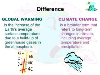 GLOBAL WARMING
is the increase of the
Earth’s average
surface temperature
due to a build-up of
greenhouse gases in
the atmosphere.
CLIMATE CHANGE
is a broader term that
refers to long-term
changes in climate,
including average
temperature and
precipitation.
DifferenceDifference
 