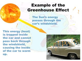 The Sun’s energy
passes through the
car’s windshield.
This energy (heat)
is trapped inside
the car and cannot
pass back through
the windshield,
causing the inside
of the car to warm
up.
Example of the
Greenhouse Effect
 
