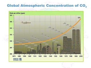 Global Atmospheric Concentration of CO2
 