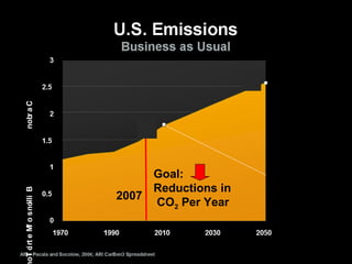 2007
Goal:
Reductions in
CO2 Per Year
BillionsofMetricToCarbon
 