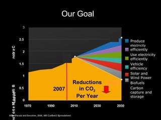 2007
Reductions
in CO2
Per Year
GigatonCarbon
Produce
electricity
efficiently
Use electricity
efficiently
Vehicle
efficiency
Solar and
Wind Power
Biofuels
Carbon
capture and
storage
BillionsofMetricToCarbon
Our Goal
 