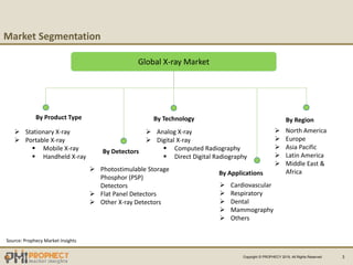 Copyright © PROPHECY 2019, All Rights Reserved 3
Market Segmentation
Global X-ray Market
 Cardiovascular
 Respiratory
 Dental
 Mammography
 Others
By Product Type By Technology
 Analog X-ray
 Digital X-ray
 Computed Radiography
 Direct Digital Radiography
By Region
 North America
 Europe
 Asia Pacific
 Latin America
 Middle East &
Africa
Source: Prophecy Market Insights
By Detectors
By Applications
 Photostimulable Storage
Phosphor (PSP)
Detectors
 Flat Panel Detectors
 Other X-ray Detectors
 Stationary X-ray
 Portable X-ray
 Mobile X-ray
 Handheld X-ray
 