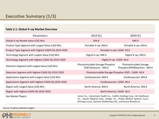 Executive Summary (1/3)
Copyright © PROPHECY 2019, All Rights Reserved 4
Table 2.1: Global X-ray Market Overview
Parameters 2019 (E) 2029 (F)
Global X-ray Market Value (US$ Mn) XXX.X XXX.X
Product Type Segment with Largest Value (US$ Mn) Portable X-ray: XXX.X Portable X-ray: XXX.X
Product Type Segment with Highest CAGR (%)-2019-2029 Portable X-rayl: CAGR- XX.X
Technology Segment with Largest Value (US$ Mn) Digital X-ray: XXX.X Digital X-ray: XXX.X
Technology Segment with Highest CAGR (%)-2019-2029 Digital X-ray: CAGR- XX.X
Detectors Segment with Largest Value (US$ Mn)
Photostimulable Storage Phosphor
(PSP) Detectors : XXX.X
Photostimulable Storage
Phosphor(PSP)Detectors : XXX.X
Detectors Segment with Highest CAGR (%)-2019-2029 Photostimulable Storage Phosphor (PSP) : CAGR- XX.X
Applications Segment with Largest Value (US$ Mn) Cardiovascular: XXX.X Cardiovascular: XXX.X
Applications Segment with Highest CAGR (%)-2019-2029 Cardiovascular: CAGR- XX.X
Region with Largest Value (US$ Mn) North America: XXX.X North America: XXX.X
Region with Highest CAGR (%)-2019-2029 North America: CAGR- XX.X
Key Market Players: Canon Inc., Carestream Health Inc., Fujifilm Holdings Corp., GE Healthcare
Inc., Hitachi Medical Corp., Hologic Inc., Philips Medical Systems S.p.A.,
Shimadzu Corp., Siemens Healthineers AG., and Konica Minolta Inc.
Source: Prophecy Market Insights
 