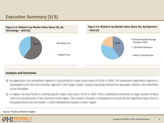 Executive Summary (3/3)
Analog X-ray
Digital X-ray
Copyright © PROPHECY 2019, All Rights Reserved 6
Figure 2.2: Global X-ray Market Value Share (%), By
Technology – 2019 (E)
Analysis and Outcomes
Photostimulable Storage
Phosphor (PSP)
Flat Panel Detectors
Other X-ray Detectors
Figure 2.3: Global X-ray Market Value Share (%), By Detectors
– 2019 (E)
Source: Prophecy Market Insights
XX.X%XX.X%
 