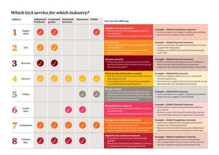 Indutry Industrial
Products
Consumer
goods
Financial
Services
Insurance Public
GxA service offering
1 Supply
chain
Supplier risk management
•	 How do you ensure that your suppliers adhere to
your standards?
•	 Are you sure that your key suppliers are sustainable?
Example – Global Compliance Assessor
•	 Review and assess your suppliers’ policies and standards;
•	 Review your key suppliers’ financial health
2 VAT
VAT recovery
•	 Are you comfortable that you are aligned with local
VAT regulations?
•	 How much VAT do you recover versus the total
amount you could get back?
Example – Global Financial Assessor
•	 Process your invoices through the GfA system to accurate-
ly gather VAT information;
•	 Compare your ERP VAT data with the information gath-
ered in GfA.
3 Revenue
Revenue security
•	 If your sales process is outsourced (e.g. franchise),
how do you maximise the revenue recovery you get
from your sales points?
Example – Global Financial Assessor
•	 Perform an financial risk analysis of your franchisee to
determine their risk of defaulting your payments;
•	 Adapt your risk mitigation strategies based on this review
4 Security
Third-parties information security
•	 How do you ensure that the partners that connect to
your systems are safe?
•	 Are you happy that your key partners and suppliers
are resilient enough in case of disaster?
Example – Global Risk Assessor
•	 Assess your suppliers adherence to your information
security requirements;
•	 Determine your suppliers’ level of internal controls around
Information Security and Business Continuity.
5 Claims
Manage claims
•	 Does your claims review process allow you to effi-
ciently separate valid claims from potential fraud?
•	 How do you ensure efficiently that insurance claims
contain all the information required?
Example – Global Risk Assessor
•	 Review and assess your suppliers’ policies and standards;
•	 Review your key suppliers’ financial health
6 Credit
Risk
Pre-qualify loan requests
•	 How do you ensure that the profitable loan requests
are identified fast ?
•	 Is your process for evaluating loan requests efficient?
Example – Global Financial Assessor
•	 Review all loan requests and prioritise them based on
your criteria;
•	 Perform a review of the financial health of key clients to
ensure their loan and interest repayment is sustainable.
7 Compliance
Manage your compliance process
•	 How many manual controls do you have to perform
across your organisation every day?
•	 How comfortable are you that your internal controls’
system is effective across all of your subsidiaries?
Example – Global Compliance Assessor
•	 Lower your compliance costs through outsourcing of
manual, time-consuming controls;
•	 Score your Internal Controls across your subsidiaries to
determine maturity levels and potential controls’ gaps.
8 Contract
mgt.
Digitalise key contracts elements
•	 Do you have a view over your contractual risks
globally?
•	 How do you ensure that your subsidiaries’ contracts
are aligned with your corporate governance?
Example – Global Compliance Assessor
•	 Digitalise and assess your contracts’ risks globally;
•	 Get a comprehensive view over your contracts and vali-
date their compliance against your corporate rules.
Which GxA service for which industry?
 