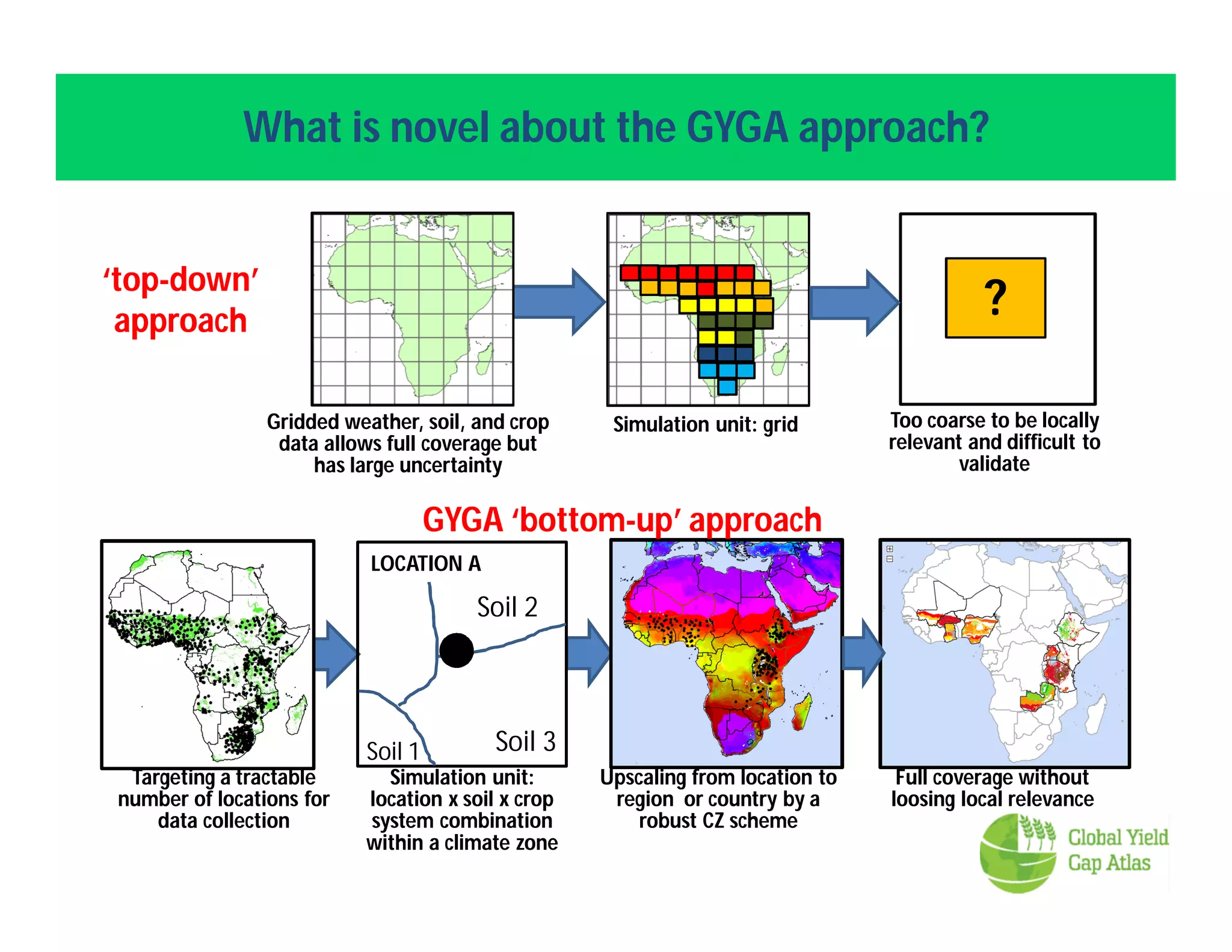 What is novel about the GYGA approach?
‘top-down’
approach
Gridded weather, soil, and crop
data allows full coverage but
has large uncertainty
Simulation unit: grid
?
Too coarse to be locally
relevant and difficult to
validate
Targeting a tractable
number of locations for
data collection
Simulation unit:
location x soil x crop
system combination
within a climate zone
Upscaling from location to
region or country by a
robust CZ scheme
Soil 2
Soil 3Soil 1
LOCATION A
Full coverage without
loosing local relevance
GYGA ‘bottom-up’ approach
Soil 2
 