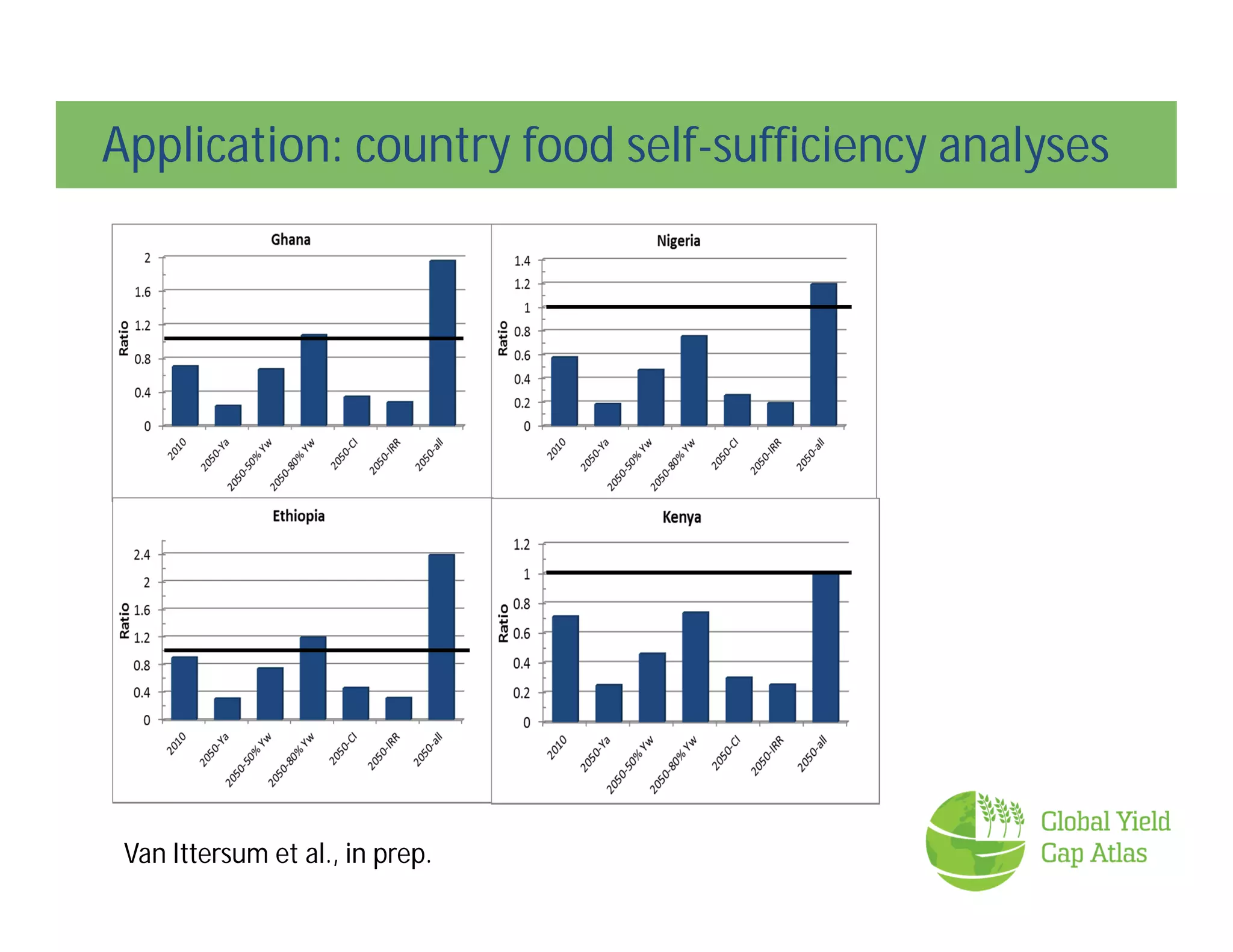 Application: country food self-sufficiency analyses
Van Ittersum et al., in prep.
 