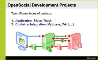 OpenSocial Development Projects
 Two different types of projects:

 1. Application (Slides, Trippit,…)
 2. Container Integration (MySpace, Orkut,…)
 