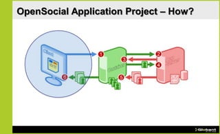 OpenSocial Application Project – How?
 