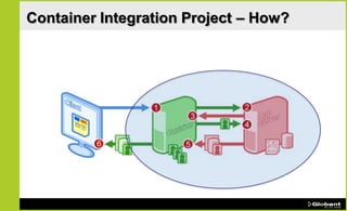 Container Integration Project – How?
 