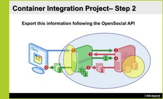 Container Integration Project– Step 2

  Export this information following the OpenSocial API
 