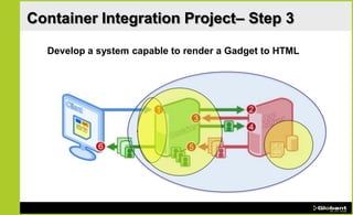 Container Integration Project– Step 3

  Develop a system capable to render a Gadget to HTML
 