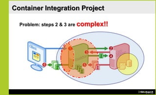 Container Integration Project

  Problem: steps 2 & 3 are complex!!
 