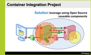 Container Integration Project

              Solution: leverage using Open Source
                              reusable components
 