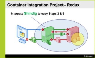 Container Integration Project– Redux

 Integrate Shindig to easy Steps 2 & 3
 