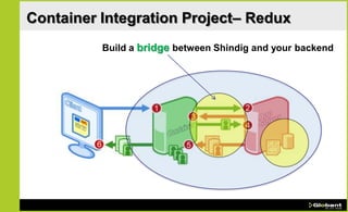 Container Integration Project– Redux
          Build a bridge between Shindig and your backend
 