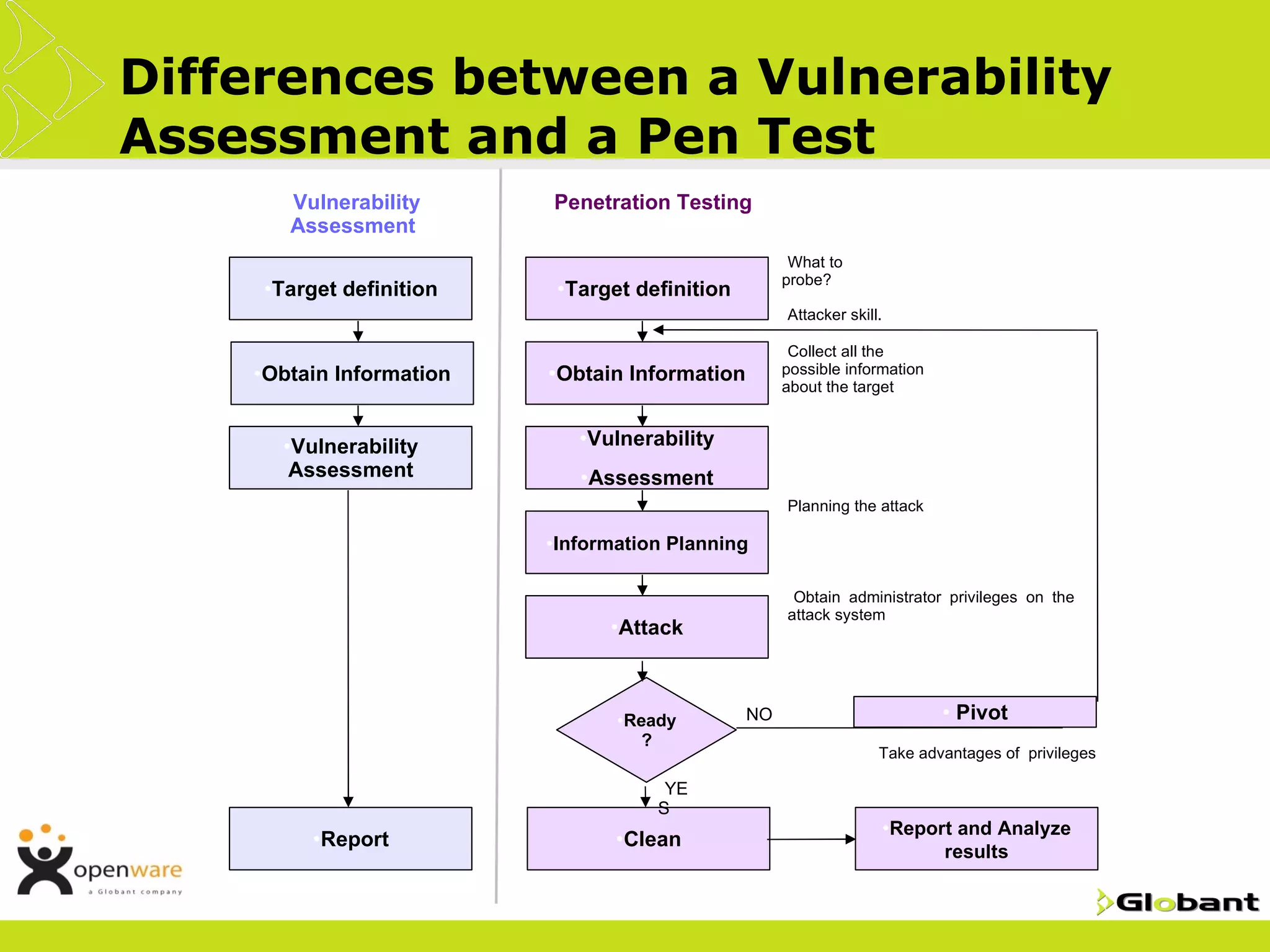 Differences between a Vulnerability
Assessment and a Pen Test
       •Vulnerability       •Penetration       Testing
       Assessment
                                                          •What to
                                                          probe?
     •Target   definition    •Target   definition
                                                          •Attacker   skill.

                                                          •Collectall the
    •Obtain   Information   •Obtain   Information         possible information
                                                          about the target


                               •Vulnerability
      •Vulnerability
       Assessment              •Assessment
                                                          •Planning   the attack

                            •Information   Planning

                                                          •Obtain  administrator privileges on the
                                                          attack system
                                  •Attack




                                   •Ready           •NO                              •   Pivot
                                       ?
                                                                          •Take   advantages of privileges

                                           •YE
                                           S
                                                                               •Reportand Analyze
         •Report                   •Clean
                                                                                     results
 