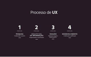 Processo de UX
PESQUISA
ETAPA #01
Conhecendo o usuário
1
ARQUITETURA
DA INFORMAÇÃO
ETAPA #02
Organizando as informações
2
CRIAÇÃO
ETAPA #03
Elementos visuais e
layout gráfico
3
DESENVOLVIMENTO
ETAPA #04
Codificação e publicação
4
 