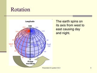 Globe | PPT