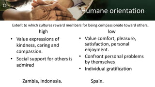 Humane orientation
high
• Value expressions of
kindness, caring and
compassion.
• Social support for others is
admired
low
• Value comfort, pleasure,
satisfaction, personal
enjoyment.
• Confront personal problems
by themselves
• Individual gratification
Extent to which cultures reward members for being compassionate toward others.
Zambia, Indonesia. Spain.
15
 