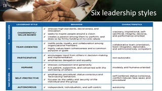 Six leadership styles
18
 